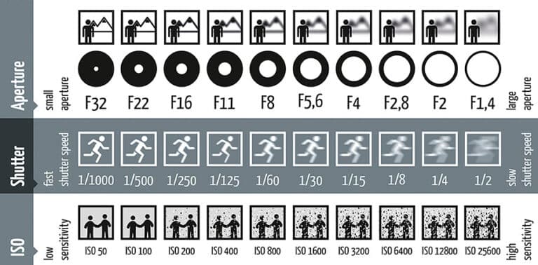 chart showing how exposure affects photos